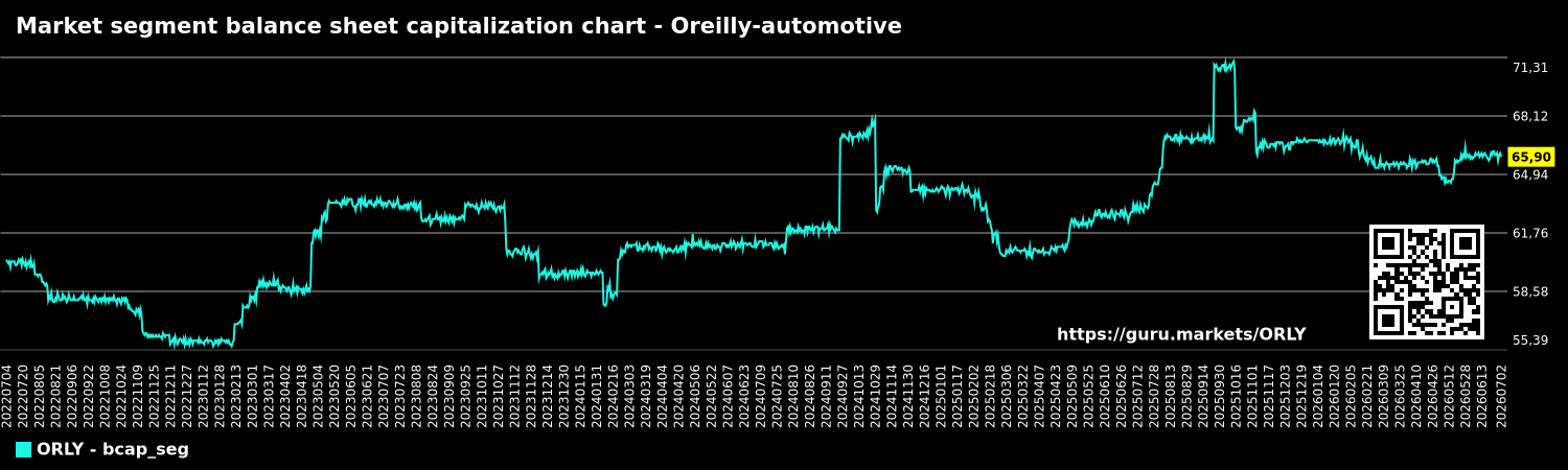 Market segment balance sheet capitalization chart - Oreilly-automotive
